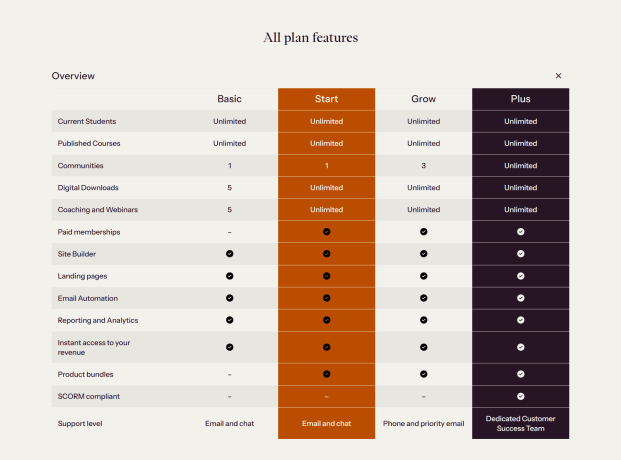 Thinkific course platform: Thinkific review for online course setup